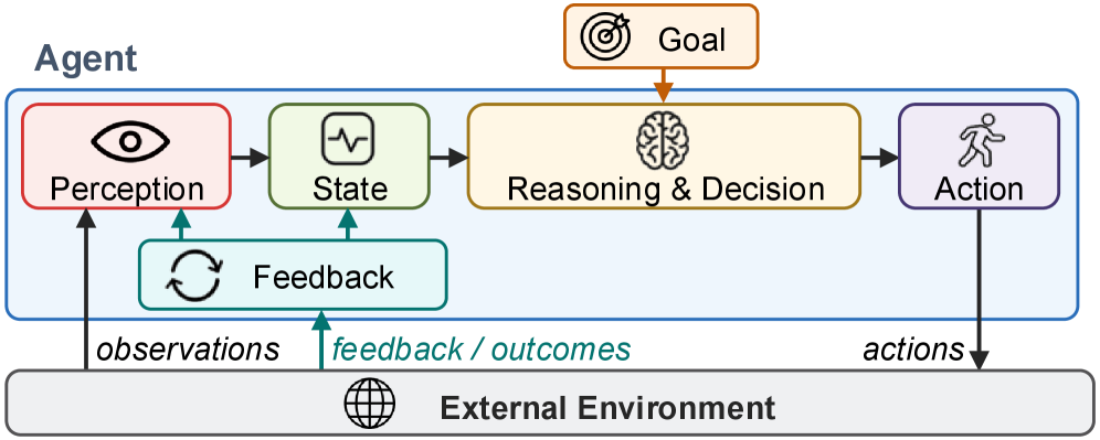 Survey taxonomy for agent systems and harness design