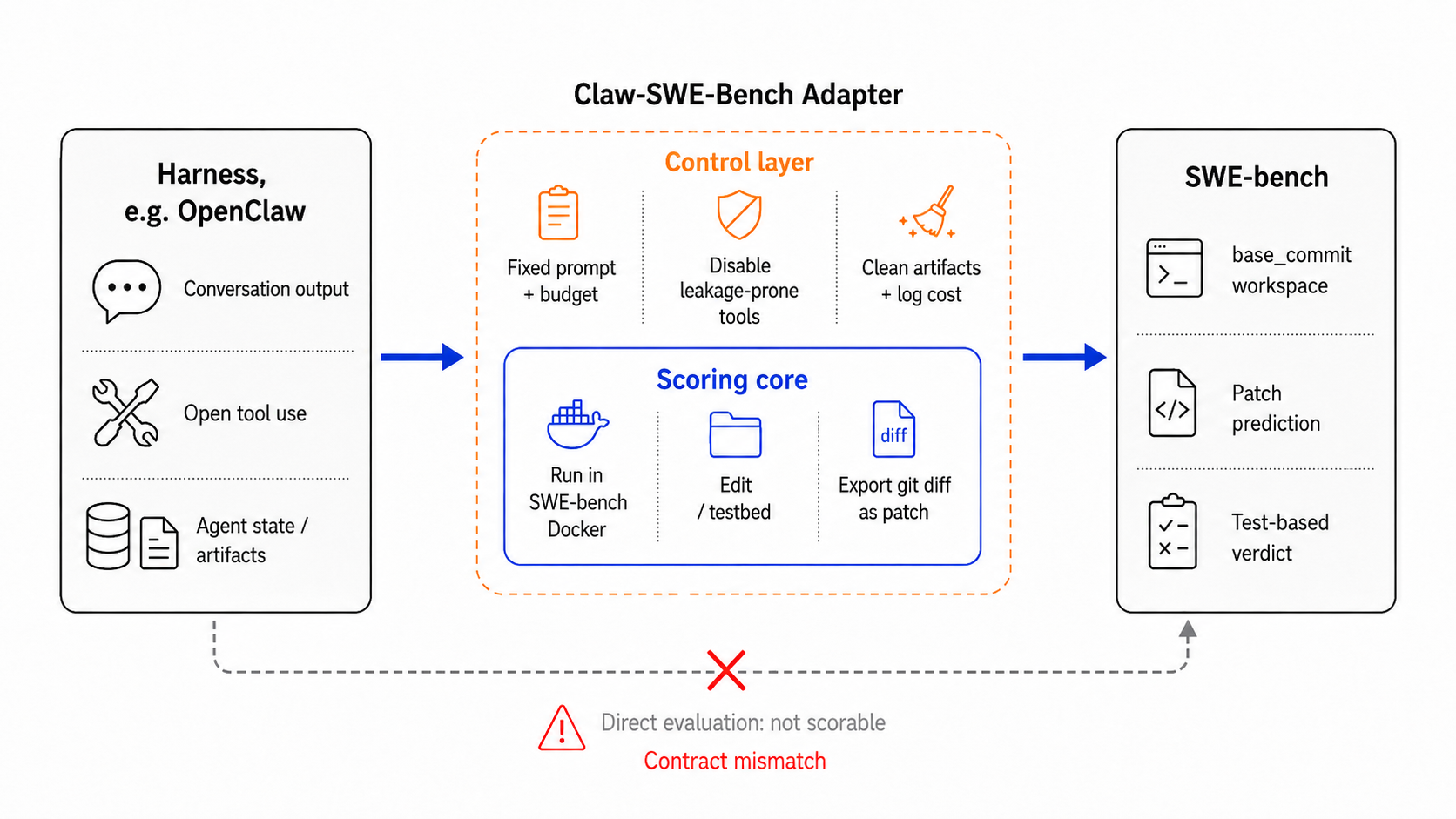 Claw-SWE-Bench model performance and API cost comparison