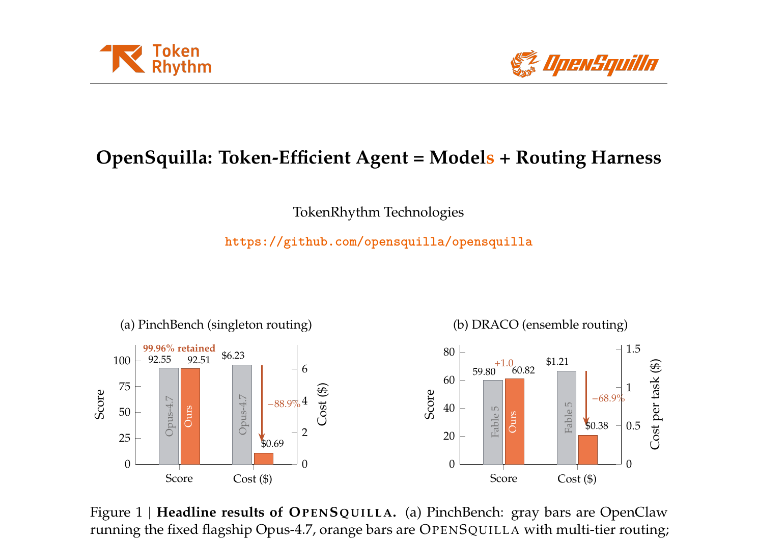 OpenSquilla technical report cover with token-efficient routing benchmark results