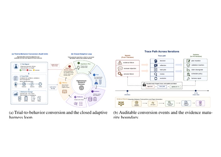 Sibyl-AutoResearch scientific trial-and-error harness and trace-path framework